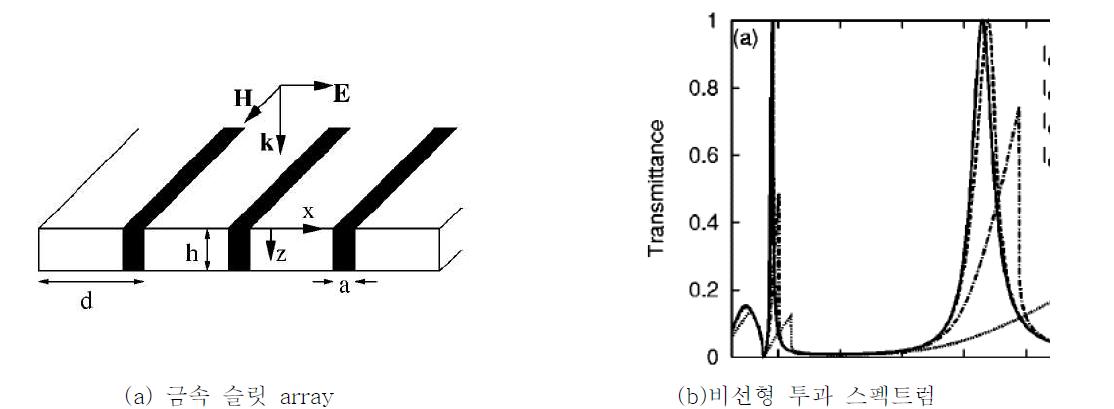 비선형 물질을 포함하는 금속 slit array에서의 비선형 투과 특성(Universidad Autónoma, 2004년 [15])