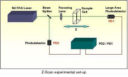 Z-scan 측정 set-up 구성도