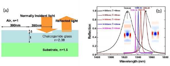 Chalcogenide glass 박막 grating의 구조(a)와 반사 스펙트럼(b)