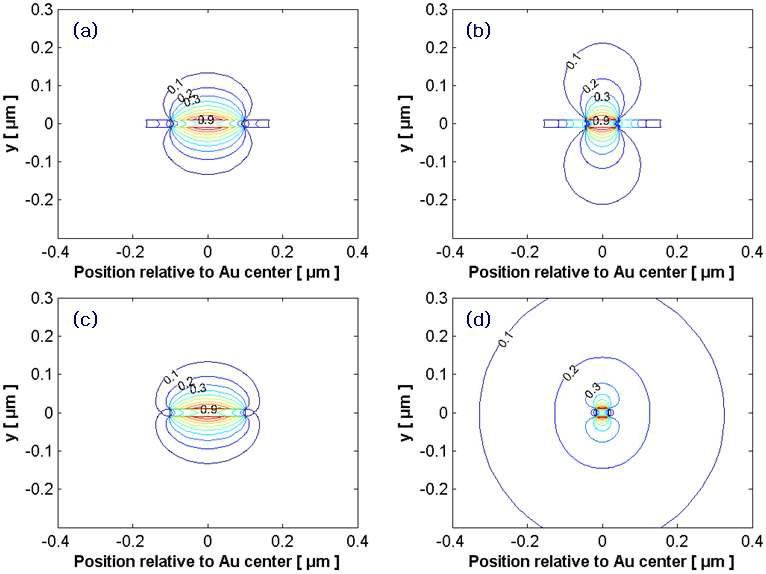 Plasmonic mode-gap waveguide ( (a)폭200nm, (b)폭85nm )와 stripe waveguide ( (a)폭200nm, (b)폭30nm )의 필드 분포 (단, 파장=630nm)