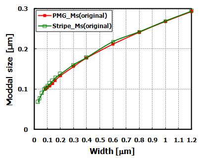 Plasmonic mode-gap waveguide 와 stripe waveguide의 전체 모드 사이즈 비교