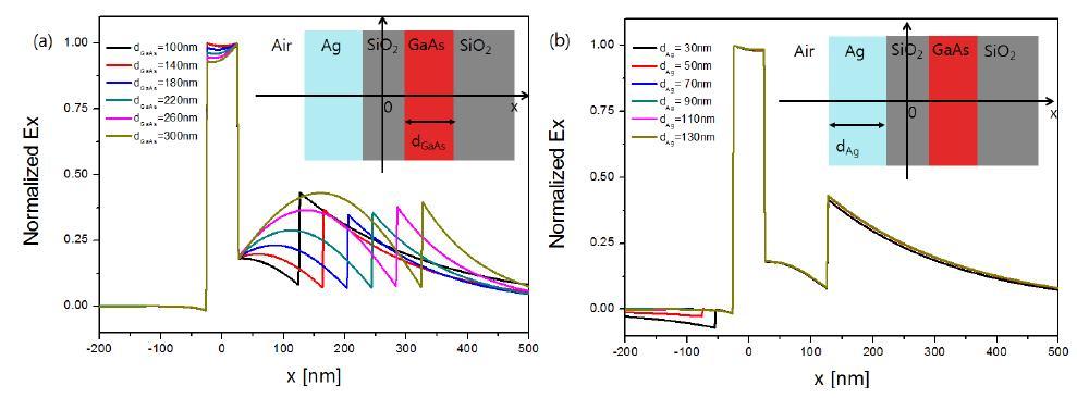 Hybrid plasmonic 도파로의 두께 변화에 따른 1D 전기장 분포.