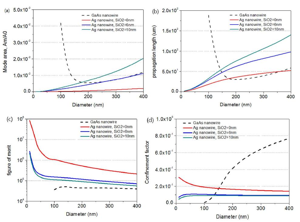 metal nanowire, dielectric nanowire의 지름에 따른 mode area, propagation length, figure of merit, confinement factor.