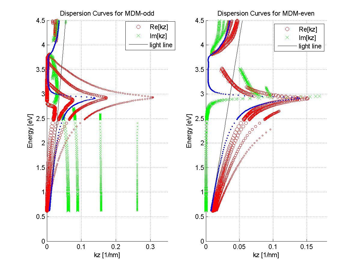 Ag-As2S3-Ag (MDM) 구조의 (a) odd mode와 (b) even mode에 대한 분산특성