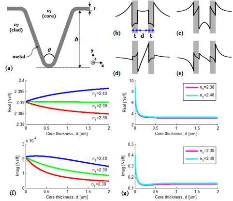 V-groove thin metal film의 모식도(a)와 4개 모드의 전장의 형태: (b)Symmetrically-coupled LRSPPs, (c)Symmetrically-coupled SRSPPs, (d)Antisymmetrically-coupled LRSPPs, (e)Antisymmetrically-coupled SRSPPs, (f)와 (g)는 각각 (b)와 (c)에 대한 유효굴절률 ( t=10nm, n2=2.38, and l=1.55mm)