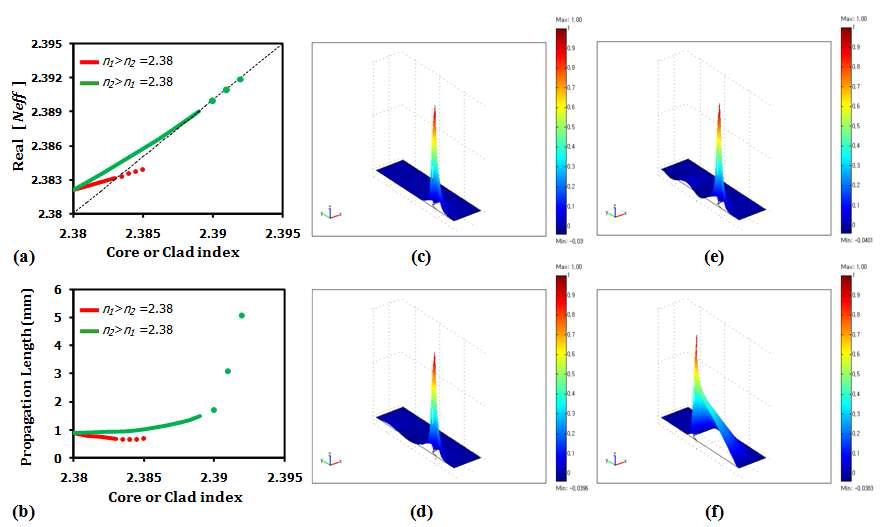 LRCPP의 core와 clad 굴절률에 따른 (a)유효굴절률과 (b)전파거리. 다양한 구조적 변수에 대한 LRCPP 모드 필드의 방사 특성: (c)n1=2.38,n2=2.38, (d)n1=2.384,n2=2.38,(e)n1=2.385,n2=2.38,(f)n1=2.38,n2=2.392. (t=10nm,h=5mm, q=30o,l=1.55mm)