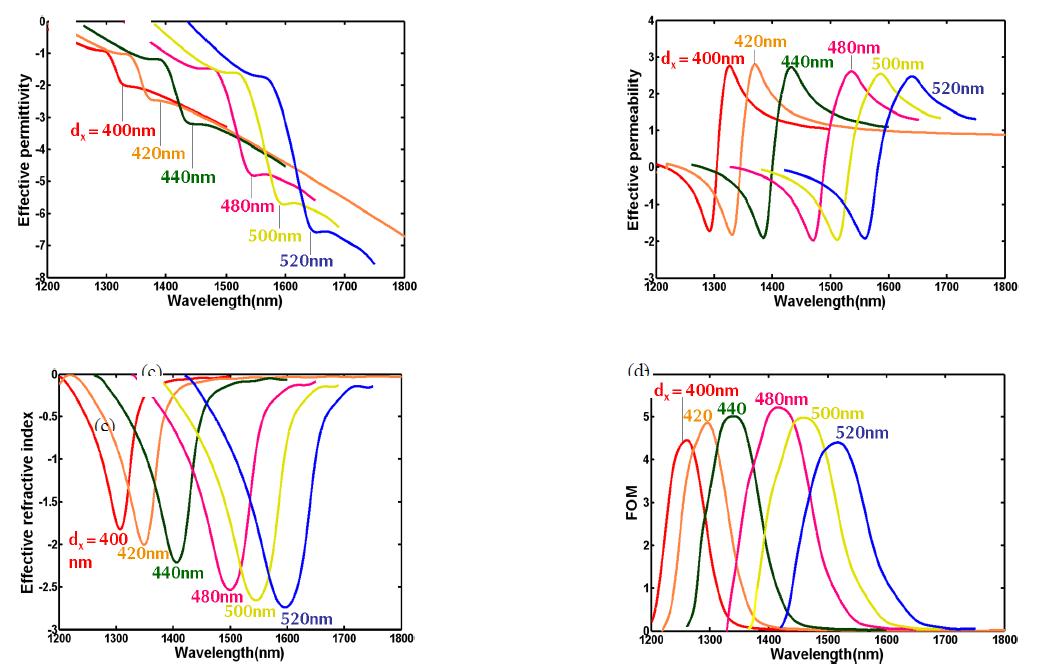 그림 3.4.12의 구조가 가지는 유효 유전율, 유효 투자율, 유효 굴절율, figure-of-merit(FOM)