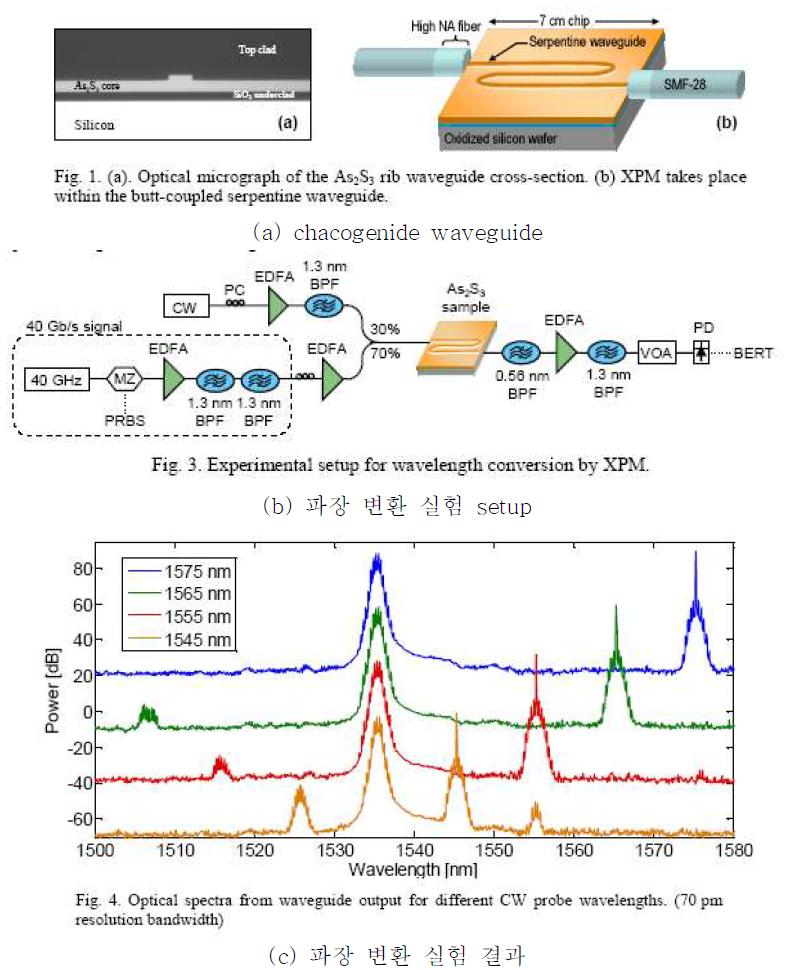 Chalcogenide glass 도파로를 이용한 파장 변환 실험(Sydney 대학, 2007년 [5])