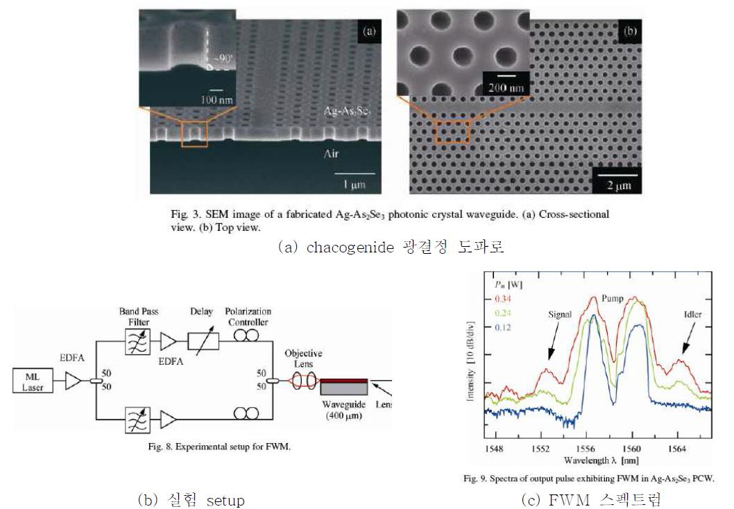 Chalcogenide glass 광결정 도파로에서의 FWM 측정 (Yokohama 대학, 2009년 [13])