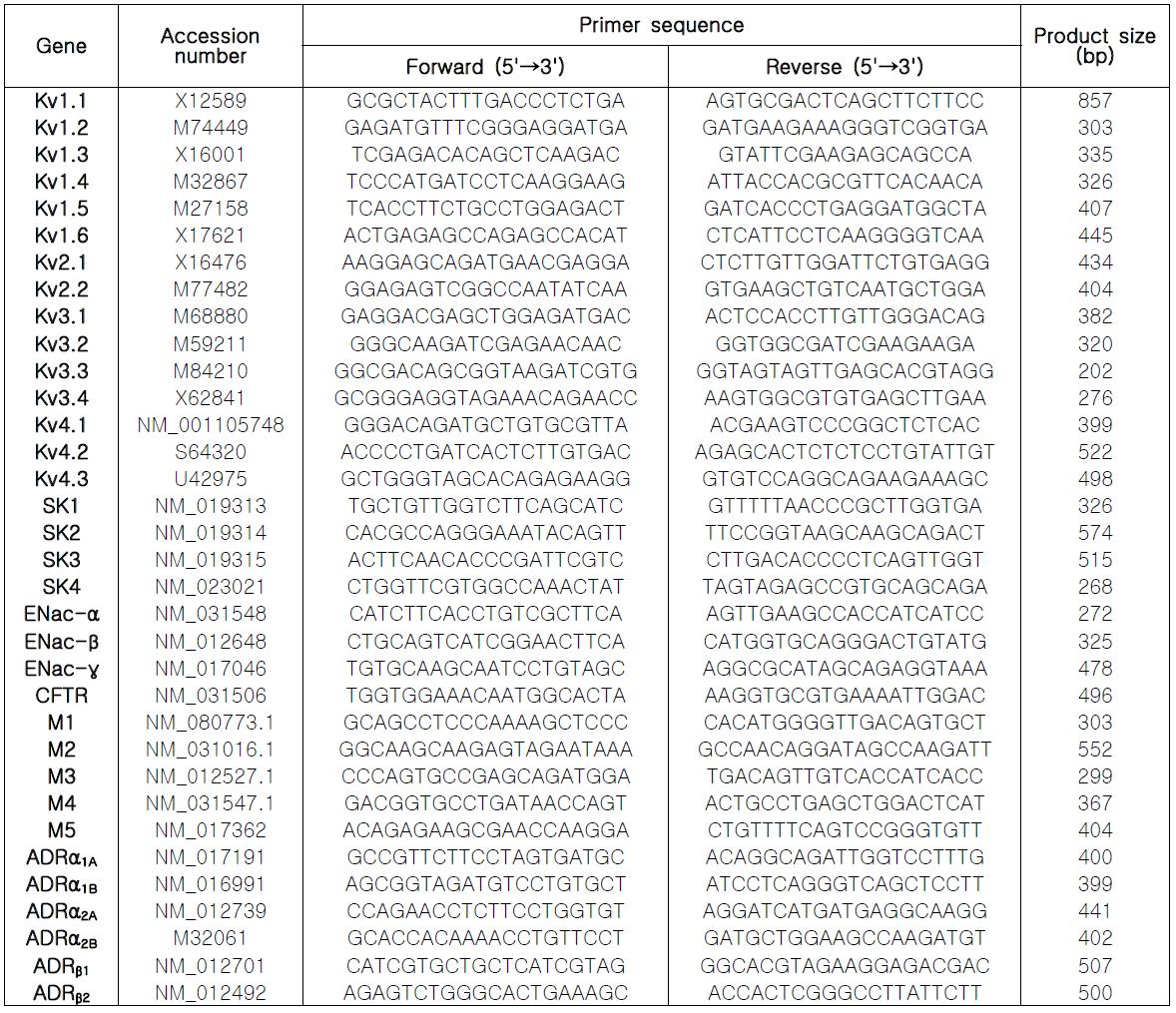 Primer sequences for identification of receptors and channels in the rat organ surface BHD and BHC