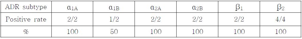 Detection rate of various adrenoceptor subtypes in the BHD/C tissues