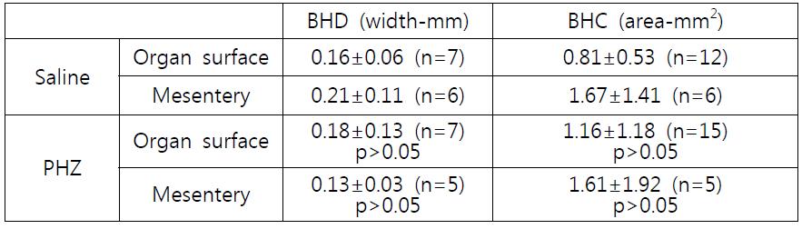 Width of primo-vessel and area of primo-nodes in rats