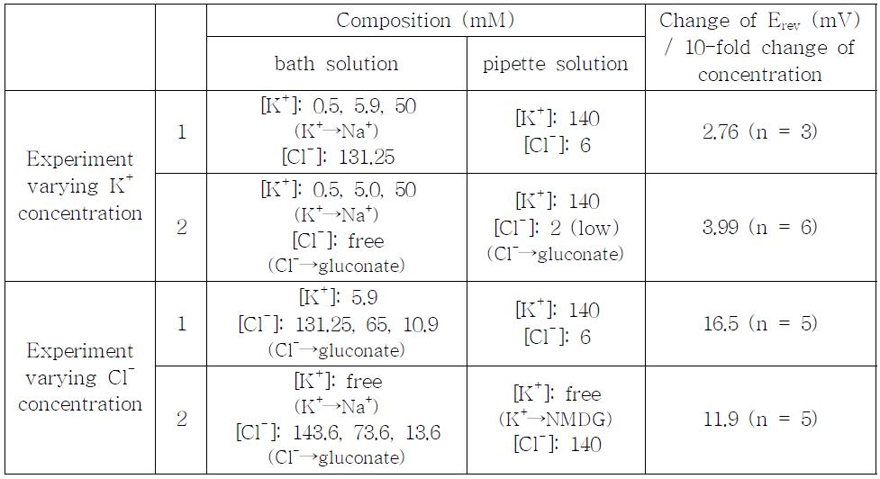 Experiments of ion selectivity on primo-node cells