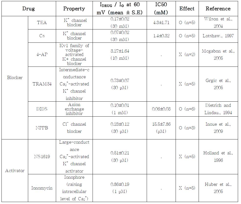 Effects of various K+ and Cl- channel related drugs on outward current recorded from Type I primo-node cells.