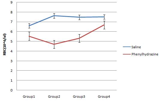 RBC number in blood samples at 12h (Group 1), 24h (Group 2), 48h (Group 3), 14 day (Group 4) after phenylhydrazine treatment