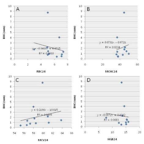 T|relations between the size of primo-node and blood chemistry values: RBC (A), MCHC (B), MCV (C) and HGB (D).