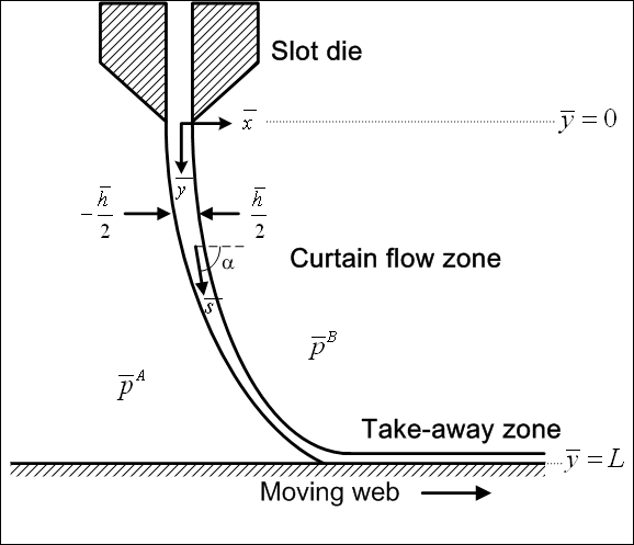 Schematic diagram of slot-fed curtain coating.
