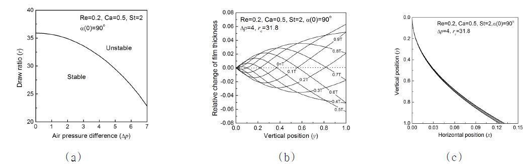 (a) Stability window along with air pressure difference. Transient responses of (b) curtainthickness at take-up position and (c) curtain trajectory during one period of oscillation at onset point.