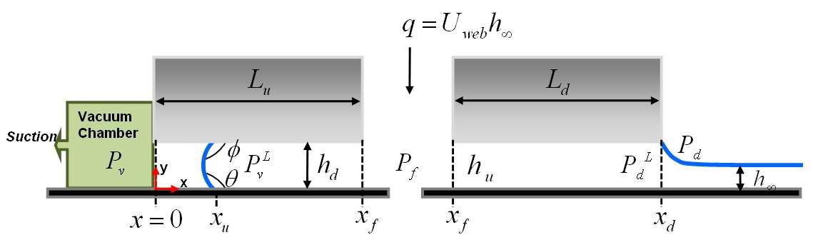 Schematic diagram of slot coating flow.