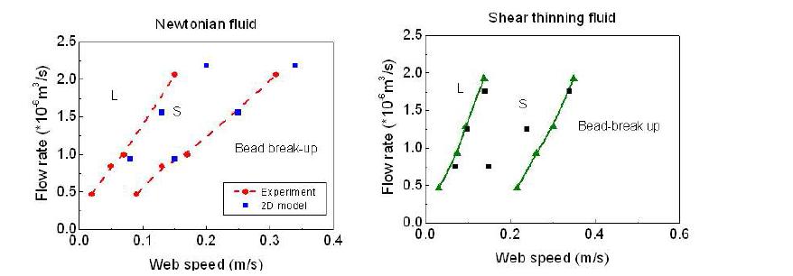 Comparison of coating windows obtained by simulations and experiments.