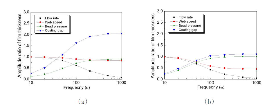 Sensitivity results for (a) Newtonian and (b) shear thinning liquids in slot coating when a sinusoidal disturbance is enforced in flow rate, web speed, bead pressure, and coating gap.