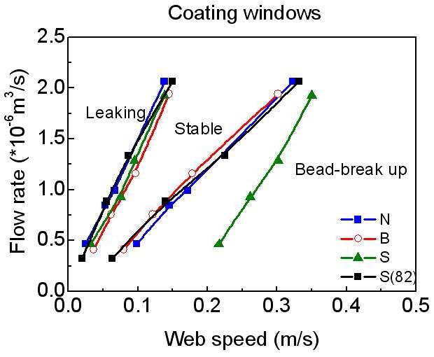 Coating windows of various fluids.