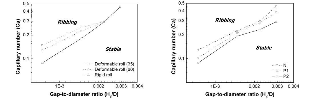 (a) Effect of roll deformability on the stability in Newtonian case and (b) effect of viscoelasticity on the stability using deformable roll with 60 roll hardness.