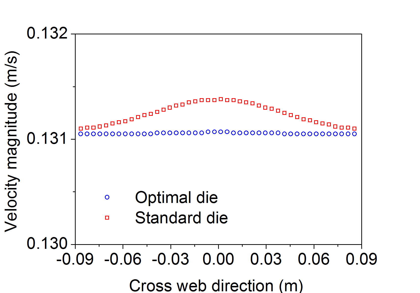 Velocity profiles at die exit for non-Newtonian liquid using a hybrid optimal die.