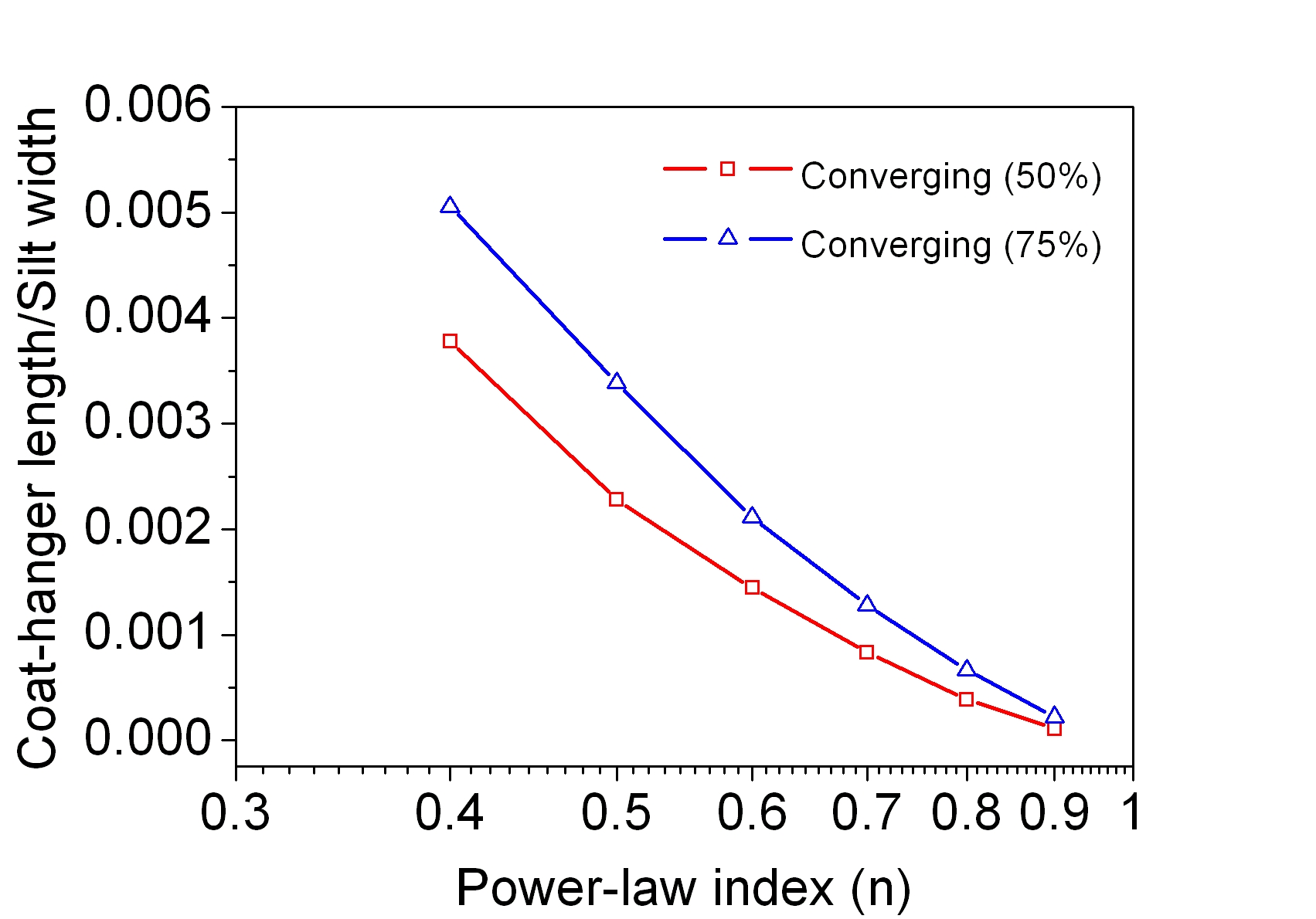 Relation between coat-hanger length and power-law index(n) for the different converging chambers.