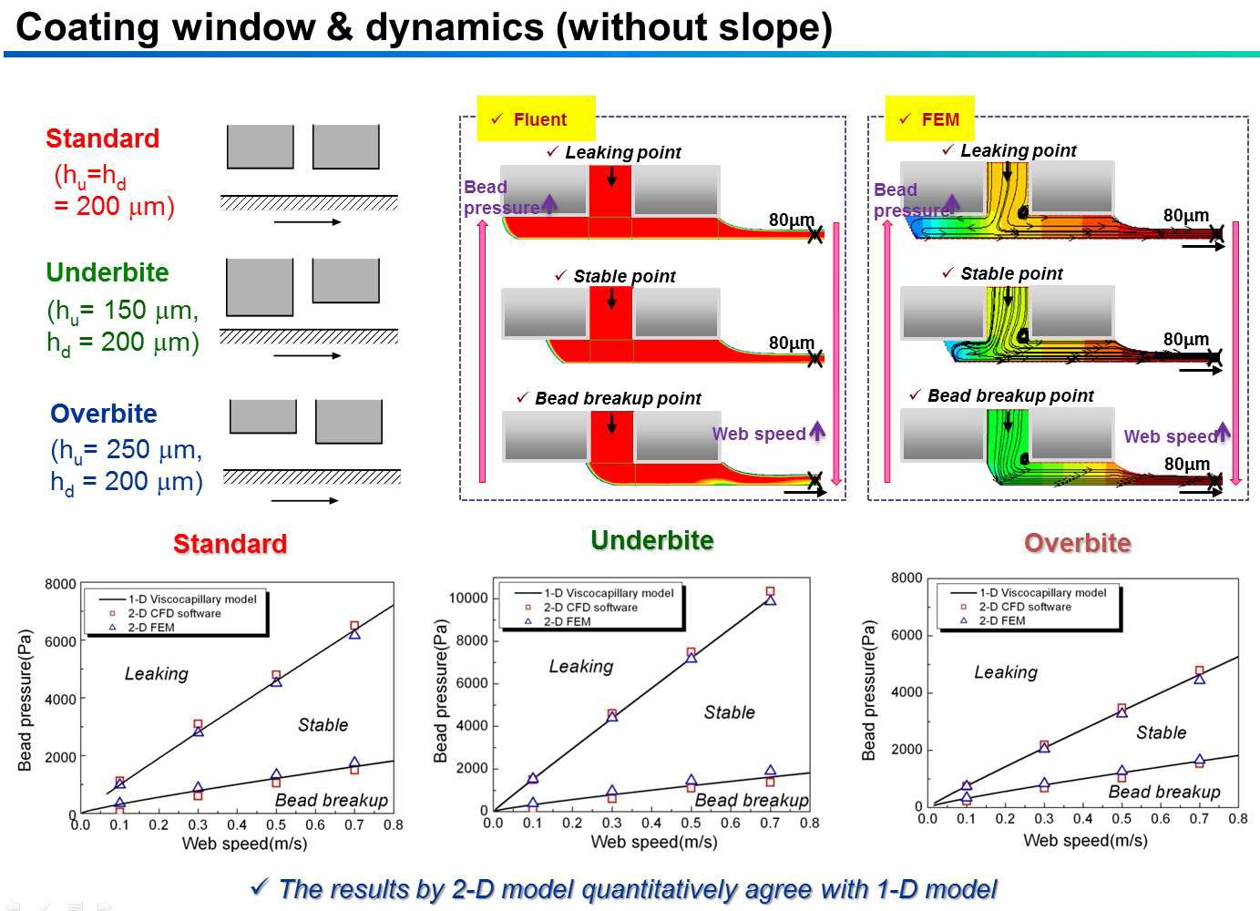 Comparison of operability coating windows obtained from FEM program and Fluent.
