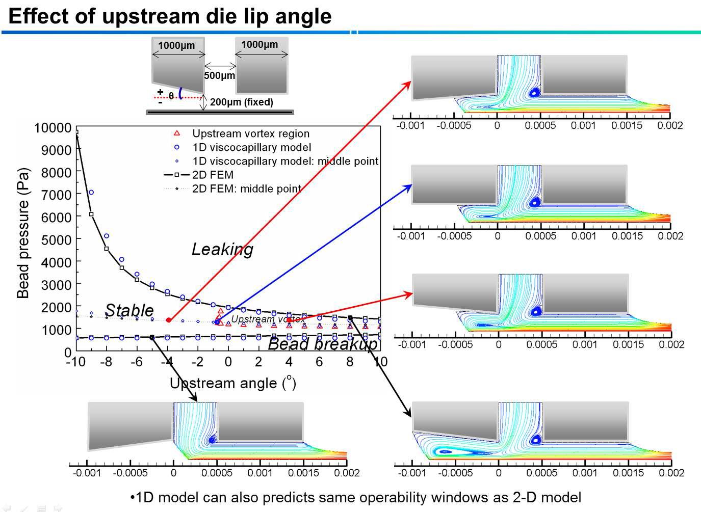 Effect of upstream die angle on the operability window.