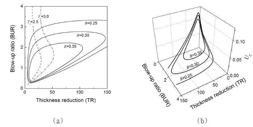 (a) Steady contours in BUR(blowup ratio)-TR(thickness reduction) map and (b) variation of heat transfer coefficient in nonisothermal steady map.