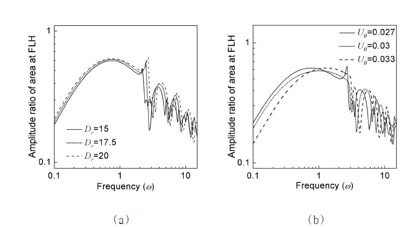 Effect of (a) draw ratio and (b) cooling conditions on the process sensitivity.