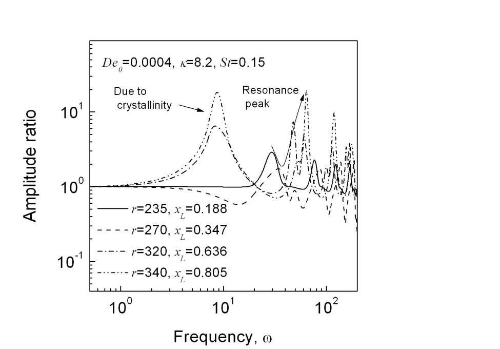 Frequency response of PTT fluids in low-speed spinning case