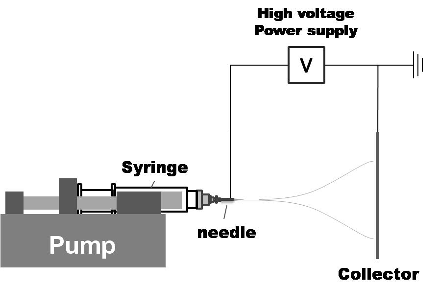 Schematic diagram of electrospinning process.