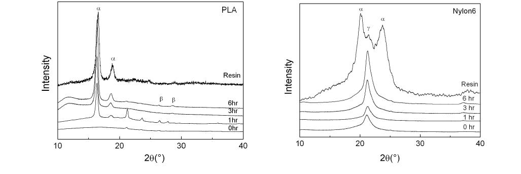 XRD data of PLA and Nylon electrospun fibers.
