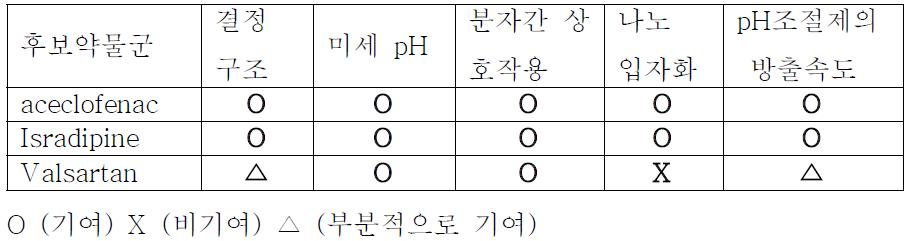 기능성 고체분산체를 함유하는 방출제어 제제 연구에 사용한 약물군의 가용화 인자 기여도