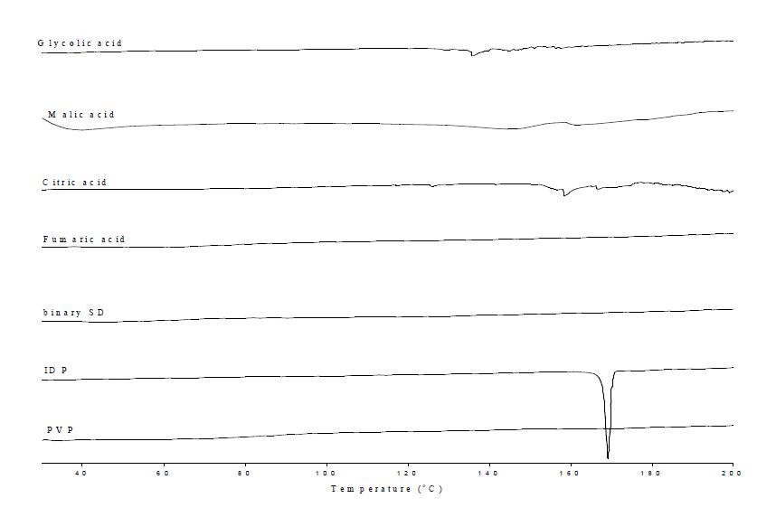 pH조절제 함유 기능성 고체분산체의 DSC
