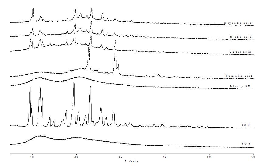 pH조절제 함유 기능성 고체분산체의 PXRD