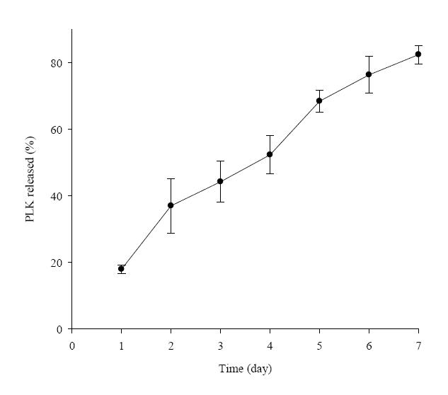 In vitro release profile of PLK from HPMC6-OA0.5 supernanoparticles