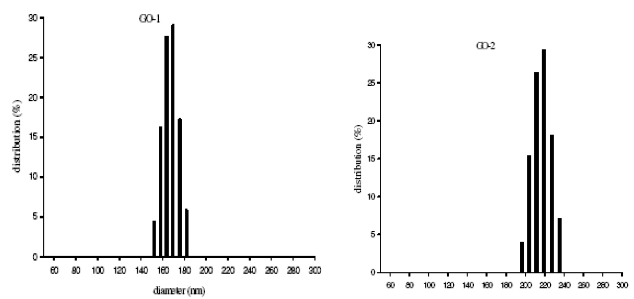 Particle size distribution of GO-1 and GO-2 nanoparticles