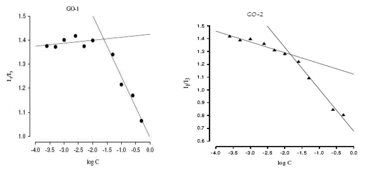 GO-1 and GO-2 conjugates to determine the critical aggregation concentration.