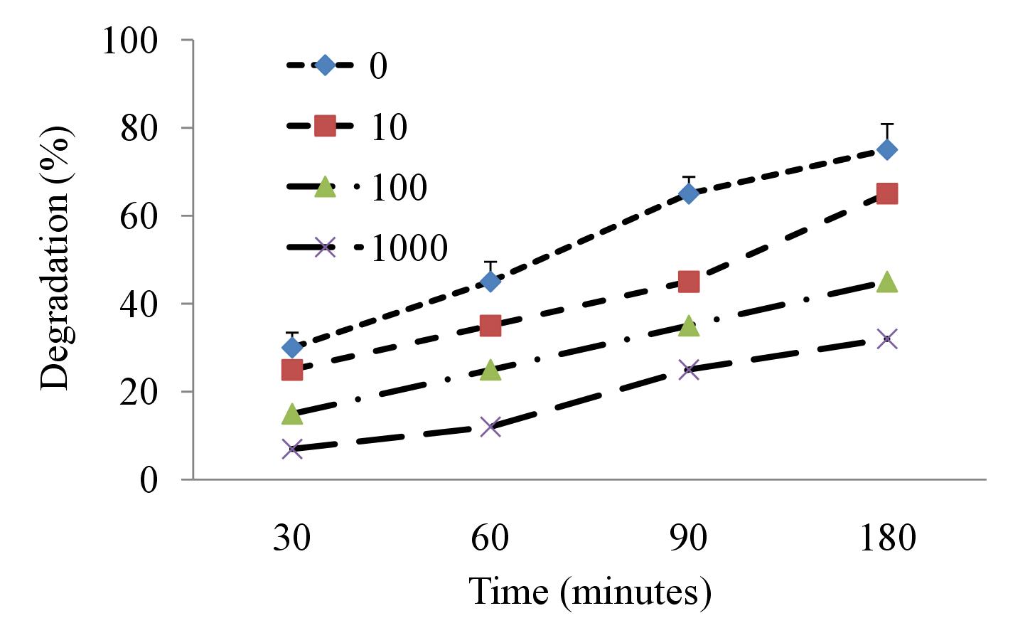 Biodegradation rate of fibrin and fibrin/hyaluronan hydrogels. Protease-mediated degradation kinetics data was summerized for hydrogel in 0.01% collagenase type I/phosphate-buffered saline. The rate of enzymatic degradation was significantly higher for fibrin hydrogel compared to fibrin/hyaluronan hydrogel