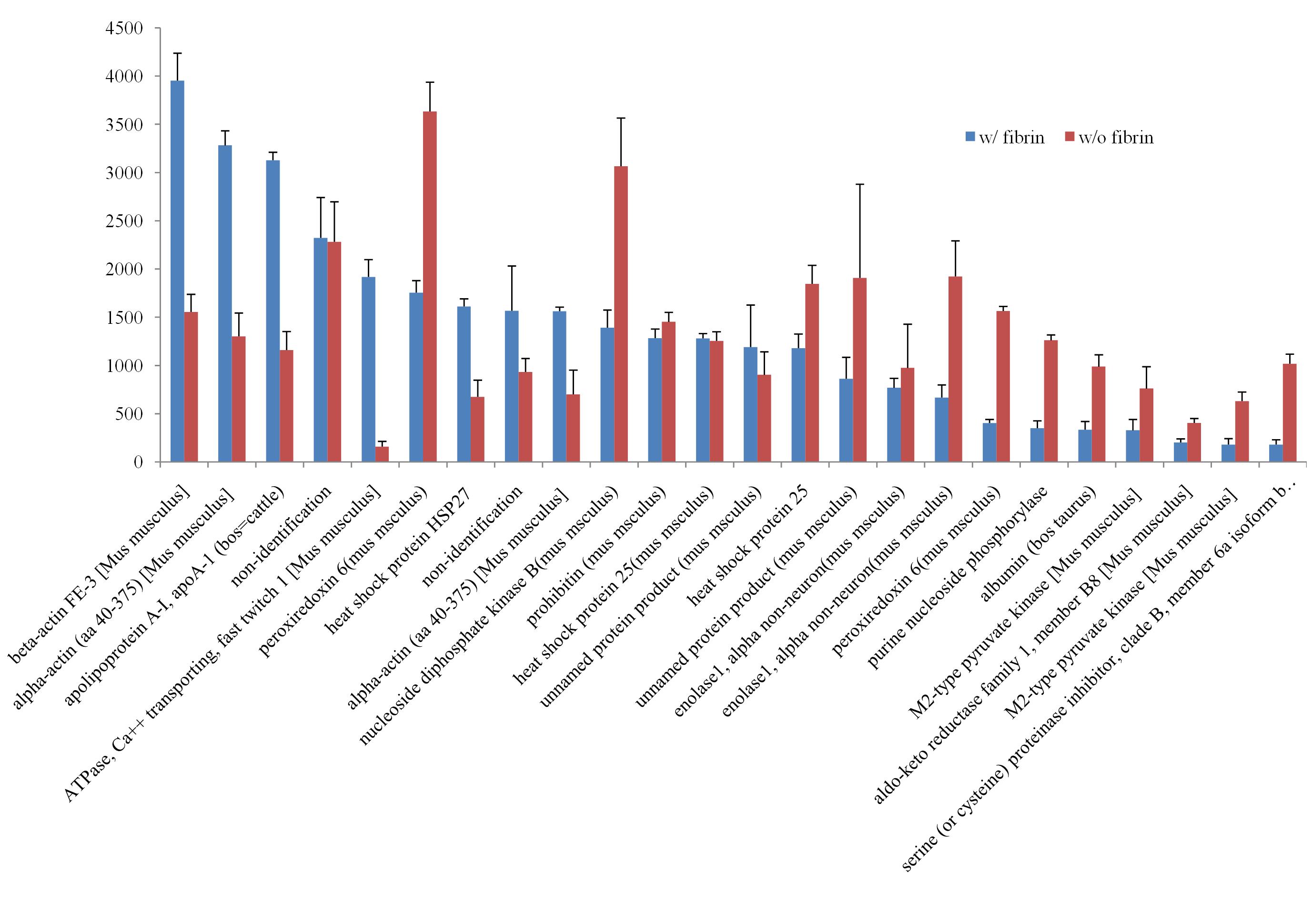 Overrepresented protein expression in cultured adipose tissue according to culture condition. *, significantly overexpressed protein in cultured adipose tissue in fibrin hydrogel-supported 3-dimensional organ culture compared with cultured adipose tissue cultured in free floating condition (p < 0.05); w/ fibrin, adipose tissue cultured in fibrin hydrogel; w/o fibrin, adipose tissue cultured in free floating condition.