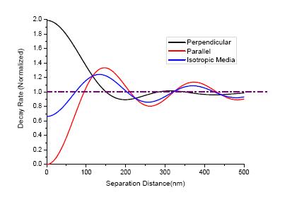 평 평한 금속 표면에서 형성되는 표면 플라즈몬 모드와의 결합에 의한 dipole의 decay rate