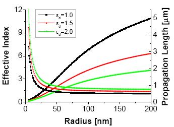금속 원뿔 구조를 둘러싼 유전체의 유전상수에 유효 굴절률과 전파거리 변화