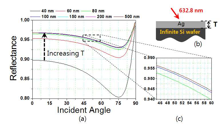 a) d 변화에 따른 반사도 (b) 계산에 사용된 구조의 모형도 (c) (a) 그래프를 45°~60°에서 확대한 그래프