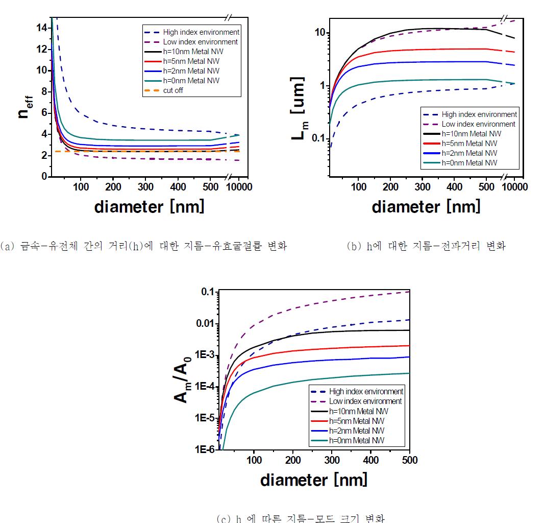 금속 나노선(metal NW) 구조에 대한 FEM (finite element method) 계산 결과