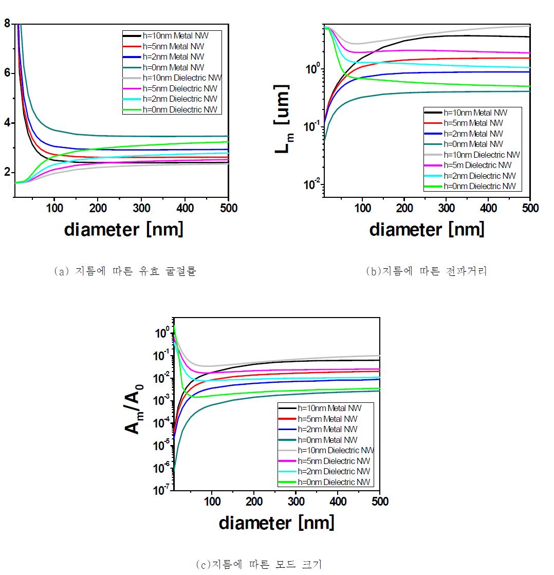 금속 나노선 (Metal NW)과 유전체 나노선 (dielectric NW)간의 모드 특성 비교 결과.