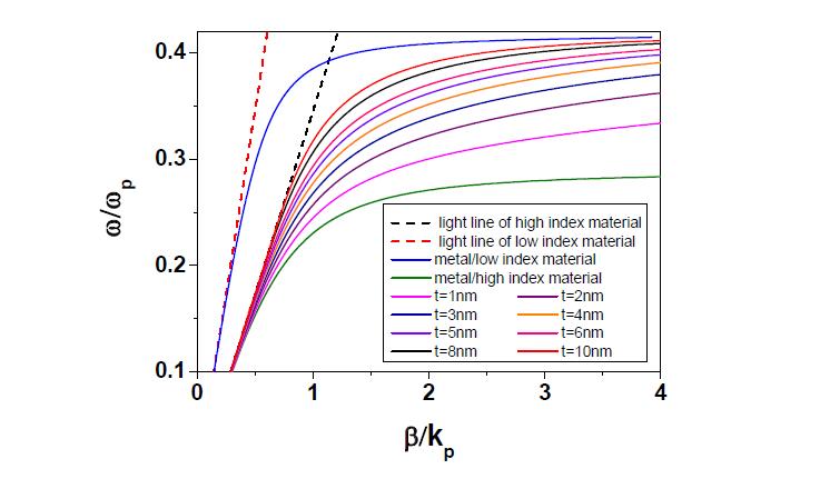 Low index 물질의 두께 t에 따른 분산 곡선
